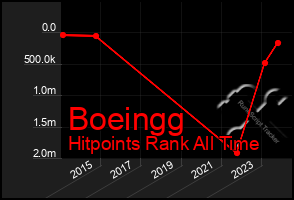 Total Graph of Boeingg