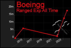 Total Graph of Boeingg