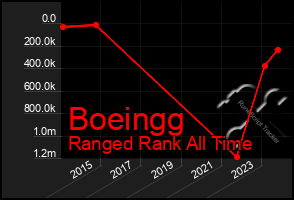 Total Graph of Boeingg