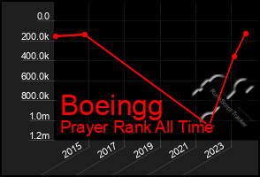 Total Graph of Boeingg