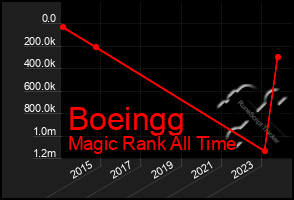 Total Graph of Boeingg