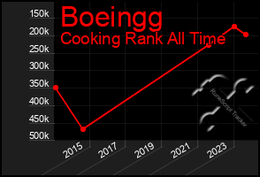 Total Graph of Boeingg