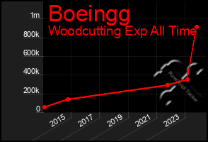 Total Graph of Boeingg