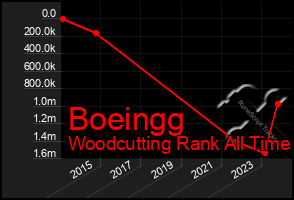 Total Graph of Boeingg