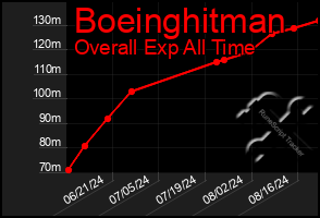 Total Graph of Boeinghitman