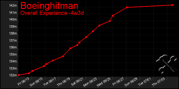 Last 31 Days Graph of Boeinghitman