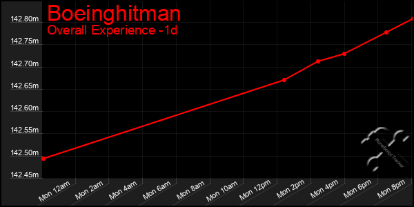 Last 24 Hours Graph of Boeinghitman