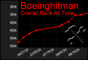 Total Graph of Boeinghitman