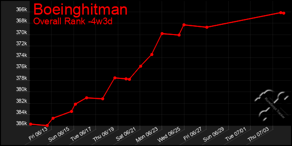 Last 31 Days Graph of Boeinghitman