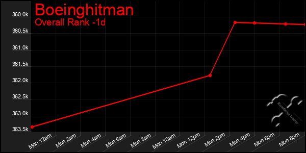 Last 24 Hours Graph of Boeinghitman