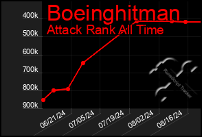 Total Graph of Boeinghitman