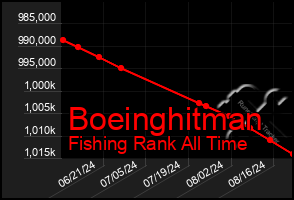 Total Graph of Boeinghitman