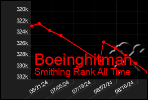 Total Graph of Boeinghitman