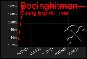 Total Graph of Boeinghitman