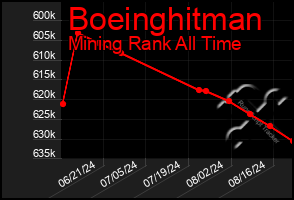 Total Graph of Boeinghitman