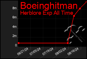 Total Graph of Boeinghitman