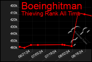 Total Graph of Boeinghitman