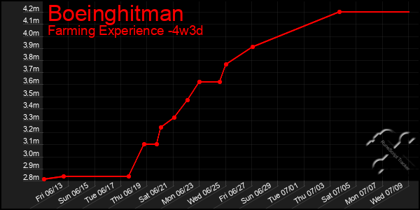 Last 31 Days Graph of Boeinghitman