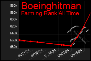 Total Graph of Boeinghitman