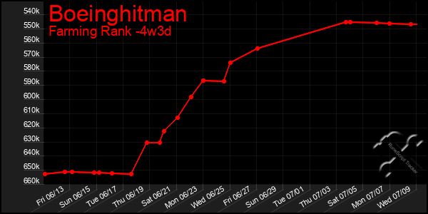 Last 31 Days Graph of Boeinghitman