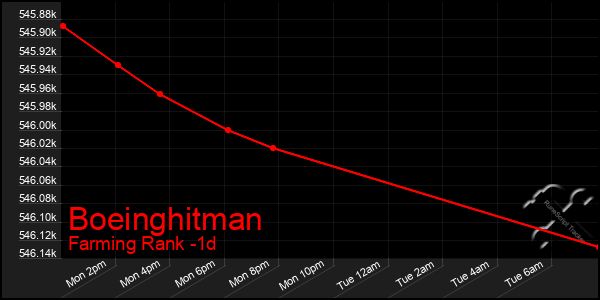 Last 24 Hours Graph of Boeinghitman