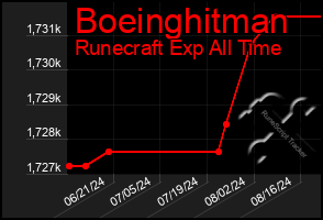 Total Graph of Boeinghitman