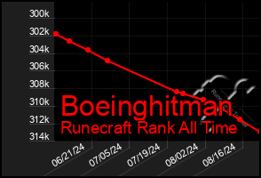 Total Graph of Boeinghitman