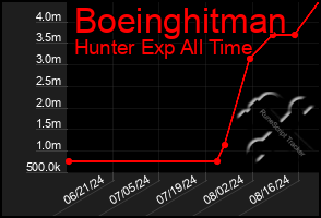 Total Graph of Boeinghitman