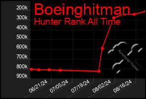 Total Graph of Boeinghitman