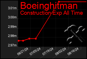 Total Graph of Boeinghitman