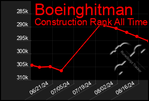 Total Graph of Boeinghitman