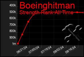 Total Graph of Boeinghitman