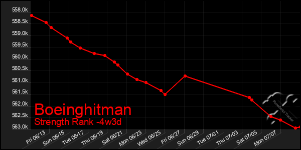 Last 31 Days Graph of Boeinghitman