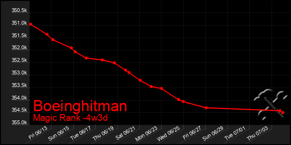 Last 31 Days Graph of Boeinghitman