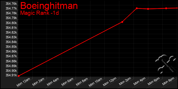 Last 24 Hours Graph of Boeinghitman