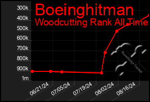 Total Graph of Boeinghitman