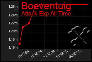 Total Graph of Boeventuig