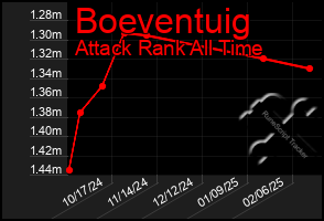 Total Graph of Boeventuig