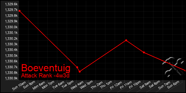 Last 31 Days Graph of Boeventuig