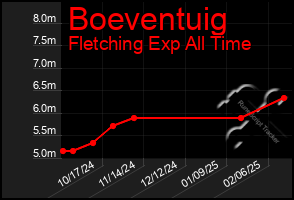 Total Graph of Boeventuig