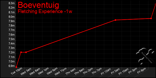 Last 7 Days Graph of Boeventuig