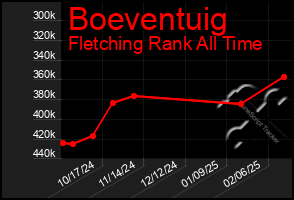 Total Graph of Boeventuig