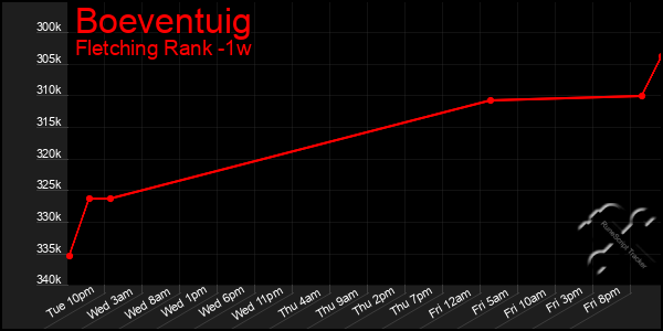 Last 7 Days Graph of Boeventuig