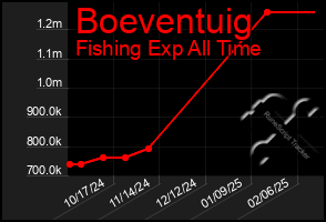 Total Graph of Boeventuig