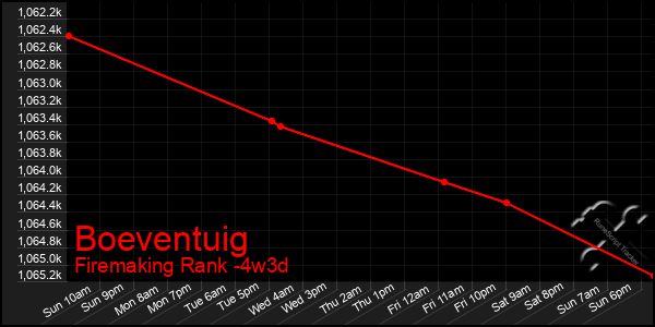 Last 31 Days Graph of Boeventuig