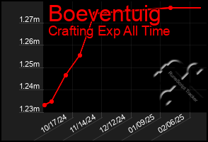 Total Graph of Boeventuig