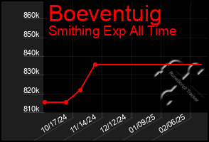 Total Graph of Boeventuig