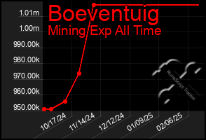 Total Graph of Boeventuig