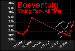 Total Graph of Boeventuig