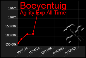 Total Graph of Boeventuig